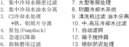 1. 集中冷却水精密过滤 2. 集中冷却水油水分离  3. C2冷却水处理     *铁，铝屑片分离 4. 泵包(PumpBack) 5. 急速沉降器 6. 曲轴磨床过滤 7. 大型卷屑处理 8. 珩磨冷却水系统 9. 清洗机过滤 油水分离 10. 中,高压冷却水过滤 11. 自动滤网 12. 箱子搅拌器 13. 喷砂淤泥处理