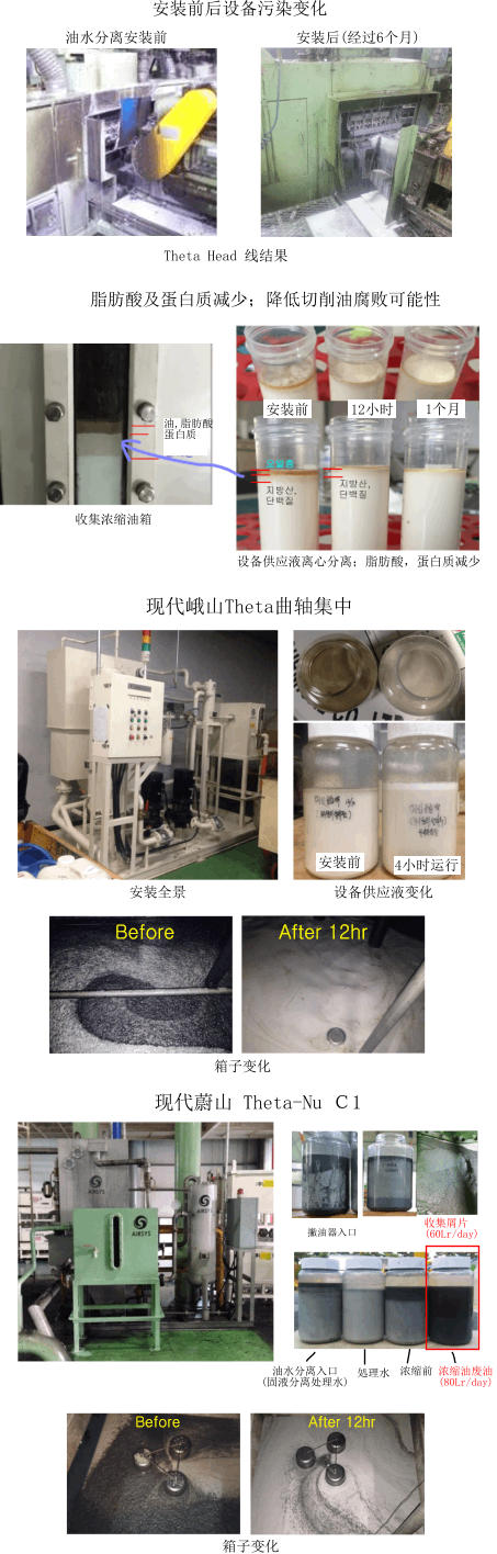 安装前后设备污染变化 油水分离安装前 安装后(经过6个月) Theta Head 线结果          脂肪酸及蛋白质减少；降低切削油腐败可能性 安装前  12小时  1个月  油,脂肪酸 蛋白质  设备供应液离心分离；脂肪酸，蛋白质减少      收集浓缩油箱  现代峨山Theta曲轴集中  安装全景    设备供应液变化  安装前  4小时运行    箱子变化  现代蔚山 Theta-Nu Ｃ1  撇油器入口  收集屑片 (60Lr/day)   油水分离入口 (固液分离处理水) 処理水  浓缩前  浓缩油废油 (80Lr/day)    箱子变化