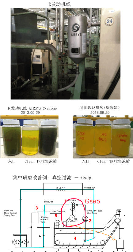 R发动机线  Ｒ发动机线 AIRSYS Cyclone  其他现场磨床(旋流器）  入口      Clean TK 收集浓缩  集中研磨改善例：真空过滤 ―>Gsep  入口      Clean TK 收集浓缩