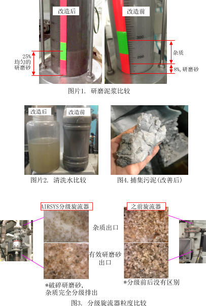 图4.捕集污泥(改善后) 改造后 改造前 8%,研磨砂 杂质 25% 均匀的 研磨砂 杂质出口 有效研磨砂 出口 AIRSYS分级旋流器 之前旋流器  图片2. 清洗水比较 *分级前后没有区别 *破碎研磨砂,  杂质完全分级排出 图片1. 研磨泥浆比较 图3. 分级旋流器粒度比较 改造后 改造前