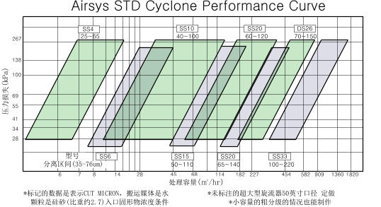 *标记的数据是表示CUT MICRON，搬运媒体是水           *未标注的超大型旋流器50英寸口径 定做   颗粒是硅砂(比重约2.7)入口固形物浓度条件                 *小容量的粗分级的情况也能制作 压力损失(kPa)  型号   分离区间(35-76um)  处理容量(㎥/hr)