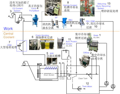 没有另加的箱子 处理c2屑片 真正的泵包 珩磨冷却水 系统 喷砂淤泥处理 清洗机 油水分离 清洗机过滤 中,高压冷却水 过滤 大型卷屑处理 曲轴磨床过滤 急速沈殿槽 集中冷却水 精密过滤  集中冷却水 油水分离